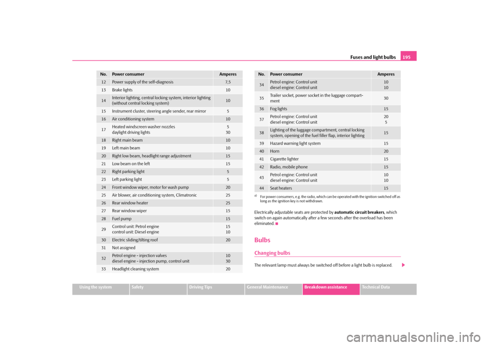 SKODA OCTAVIA TOUR 2009 1.G / (1U) Owners Manual Fuses and light bulbs
195
Using the system
Safety
Driving Tips
General Maintenance
Breakdown assistance
Technical Data 
Electrically adjustable  
seats are protected by 
automatic circuit breakers
, w