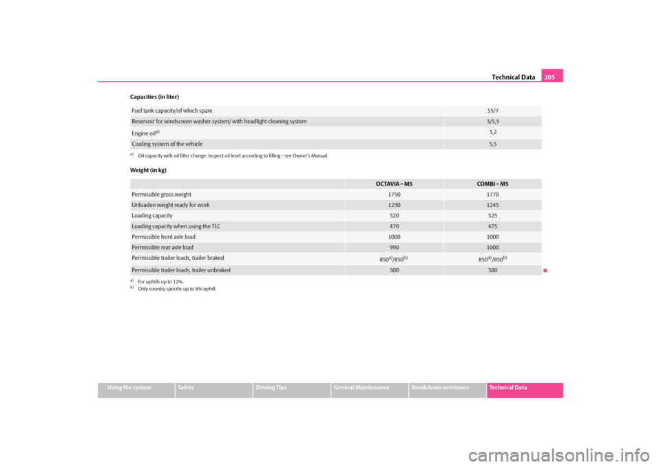 SKODA OCTAVIA TOUR 2009 1.G / (1U) Owners Manual Technical Data
205
Using the system
Safety
Driving Tips
General Maintenance
Breakdown assistance
Technical Data 
Capacities (in liter) Weight (in kg)Fuel tank capacity/of which spare
55/7
Reservoir fo