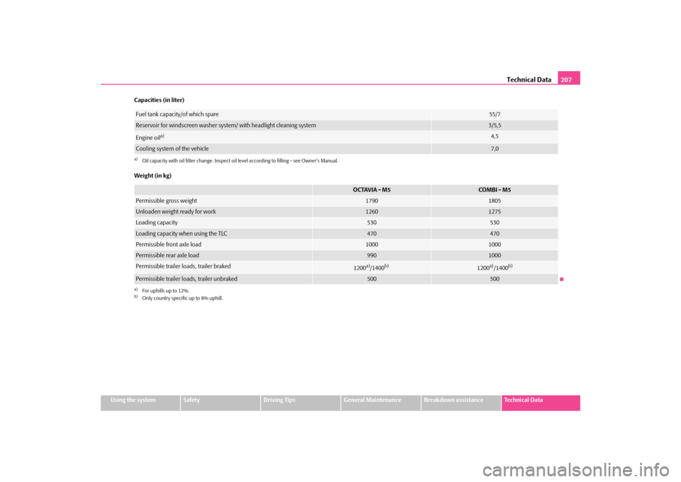 SKODA OCTAVIA TOUR 2009 1.G / (1U) Owners Manual Technical Data
207
Using the system
Safety
Driving Tips
General Maintenance
Breakdown assistance
Technical Data 
Capacities (in liter) Weight (in kg)Fuel tank capacity/of which spare
55/7
Reservoir fo