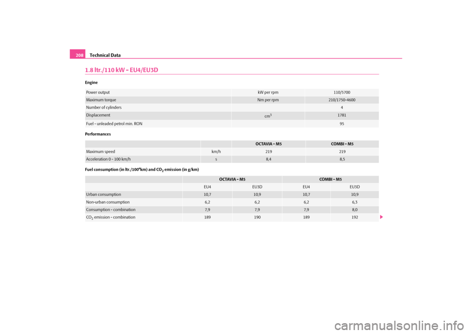 SKODA OCTAVIA TOUR 2009 1.G / (1U) Owners Manual Technical Data
208
1.8 ltr./110 kW - EU4/EU3DEngine Performances Fuel consumption (in ltr./100°km) and CO
2 emission (in g/km)
Power output
kW per rpm
110/5700
Maximum torque
Nm per rpm
210/1750-4600