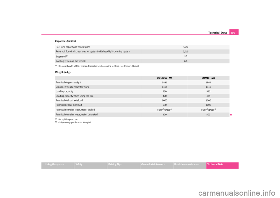 SKODA OCTAVIA TOUR 2009 1.G / (1U) Owners Manual Technical Data
209
Using the system
Safety
Driving Tips
General Maintenance
Breakdown assistance
Technical Data 
Capacities (in liter) Weight (in kg)Fuel tank capacity/of which spare
55/7
Reservoir fo