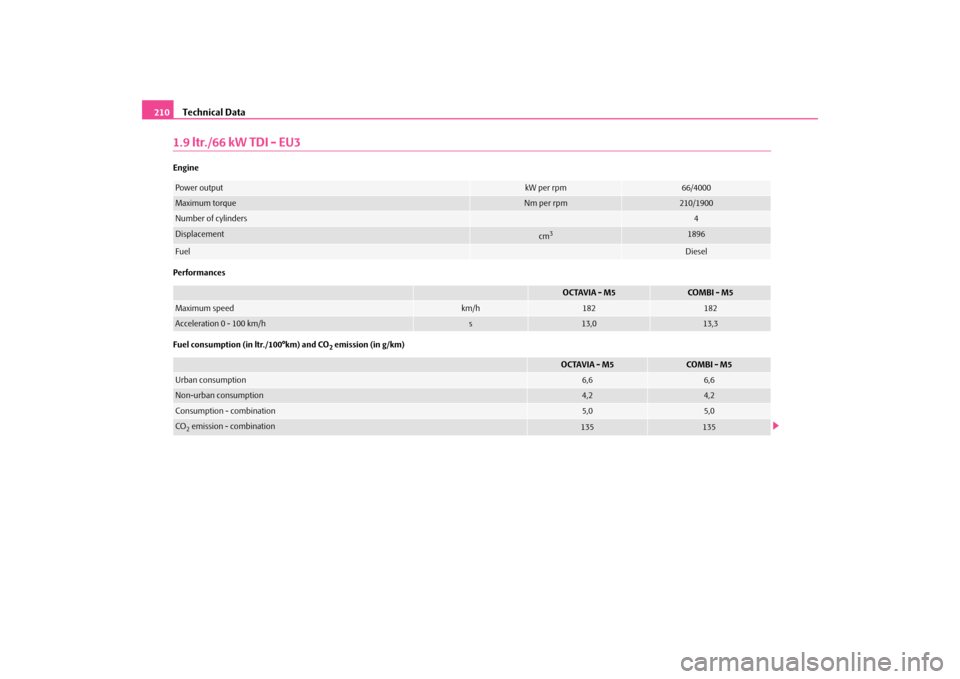 SKODA OCTAVIA TOUR 2009 1.G / (1U) Owners Manual Technical Data
210
1.9 ltr./66 kW TDI - EU3Engine Performances Fuel consumption (in ltr./100°km) and CO
2 emission (in g/km)
Power output
kW per rpm
66/4000
Maximum torque
Nm per rpm
210/1900
Number 