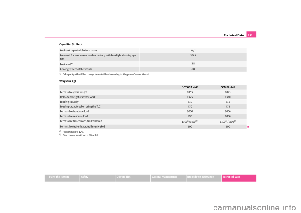SKODA OCTAVIA TOUR 2009 1.G / (1U) Owners Manual Technical Data
211
Using the system
Safety
Driving Tips
General Maintenance
Breakdown assistance
Technical Data 
Capacities (in liter) Weight (in kg)Fuel tank capacity/of which spare
55/7
Reservoir fo