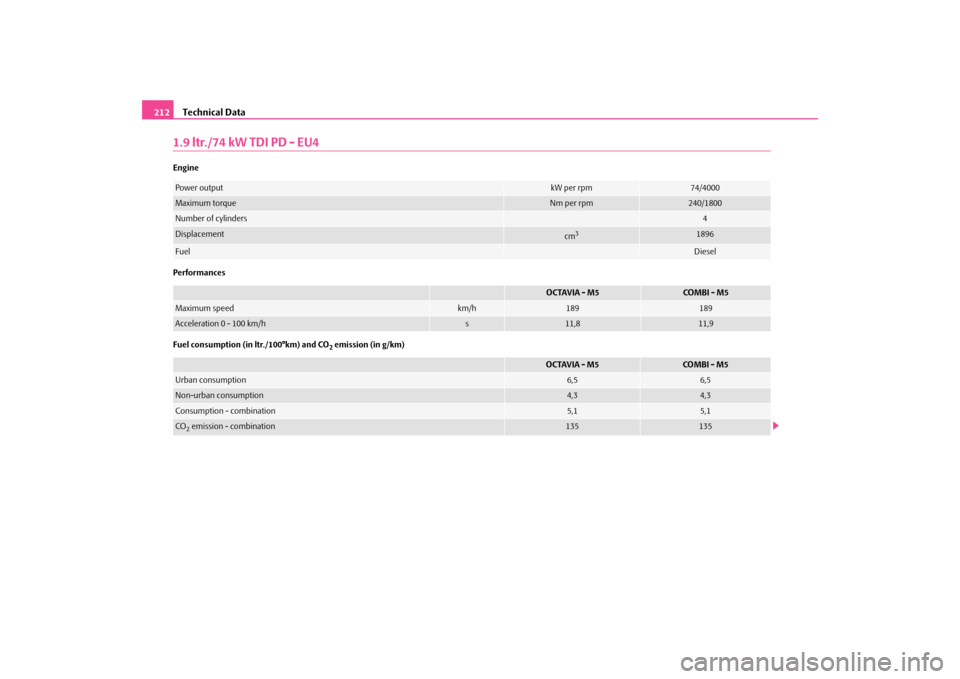 SKODA OCTAVIA TOUR 2009 1.G / (1U) Owners Manual Technical Data
212
1.9 ltr./74 kW TDI PD - EU4Engine Performances Fuel consumption (in ltr./100°km) and CO
2 emission (in g/km)
Power output
kW per rpm
74/4000
Maximum torque
Nm per rpm
240/1800
Numb