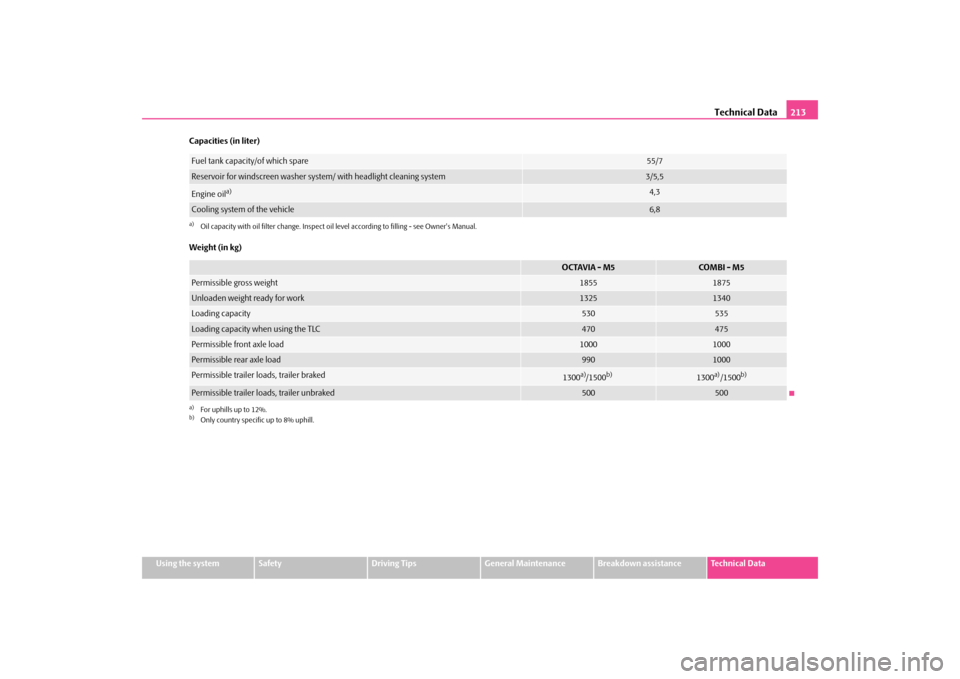 SKODA OCTAVIA TOUR 2009 1.G / (1U) Owners Manual Technical Data
213
Using the system
Safety
Driving Tips
General Maintenance
Breakdown assistance
Technical Data 
Capacities (in liter) Weight (in kg)Fuel tank capacity/of which spare
55/7
Reservoir fo