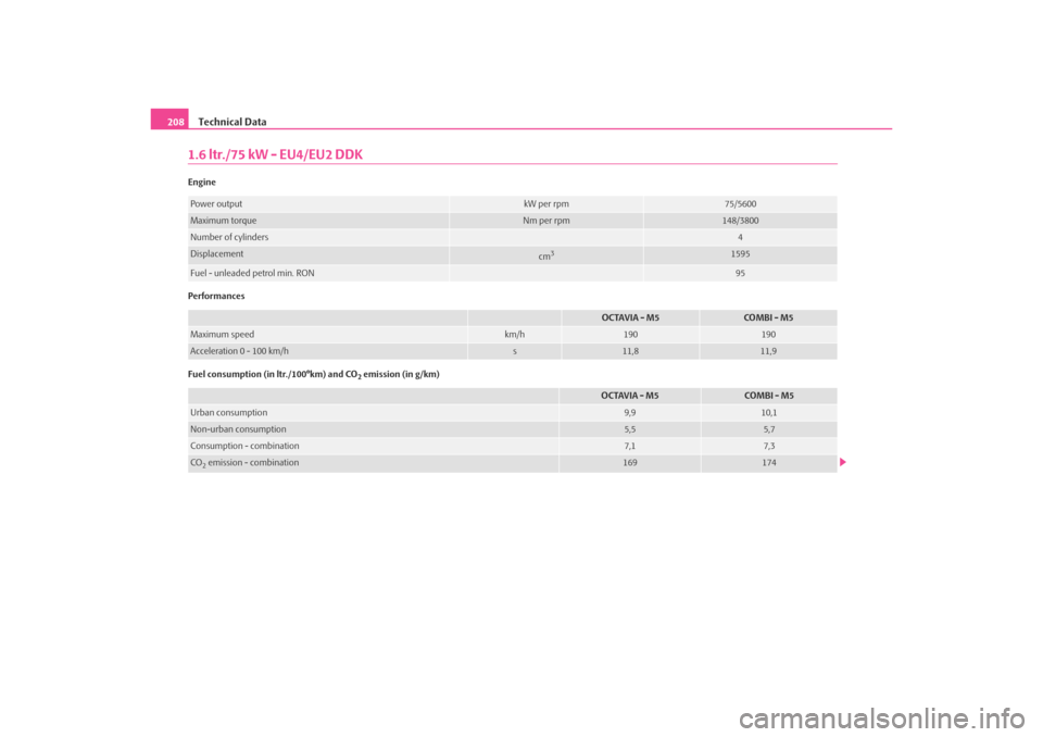 SKODA OCTAVIA TOUR 2009 1.G / (1U) Owners Manual Technical Data
2081.6 ltr./75 kW - EU4/EU2 DDKEngine
Performances
Fuel consumption (in ltr./100°km) and CO
2 emission (in g/km)
Power output
kW per rpm
75/5600
Maximum torque
Nm per rpm
148/3800
Numb
