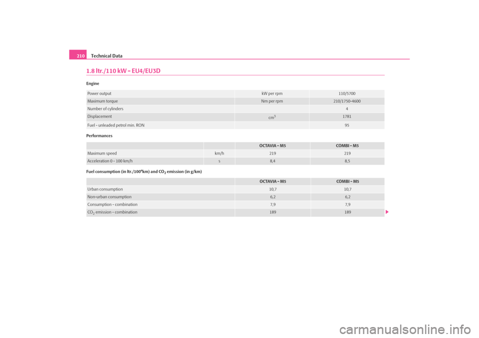 SKODA OCTAVIA TOUR 2009 1.G / (1U) Owners Manual Technical Data
2101.8 ltr./110 kW - EU4/EU3DEngine
Performances
Fuel consumption (in ltr./100°km) and CO
2 emission (in g/km)
Power output
kW per rpm
110/5700
Maximum torque
Nm per rpm
210/1750-4600
