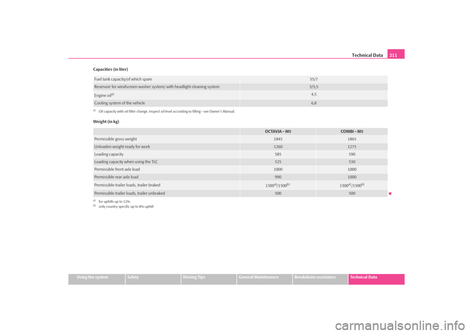 SKODA OCTAVIA TOUR 2009 1.G / (1U) Owners Manual Technical Data211
Using the system
Safety
Driving Tips
General Maintenance
Breakdown assistance
Technical Data
Capacities (in liter)
Weight (in kg)
Fuel tank capacity/of which spare
55/7
Reservoir for