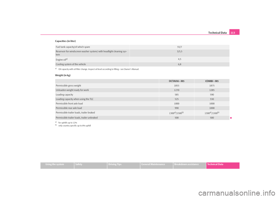 SKODA OCTAVIA TOUR 2009 1.G / (1U) Owners Manual Technical Data213
Using the system
Safety
Driving Tips
General Maintenance
Breakdown assistance
Technical Data
Capacities (in liter)
Weight (in kg)
Fuel tank capacity/of which spare
55/7
Reservoir for