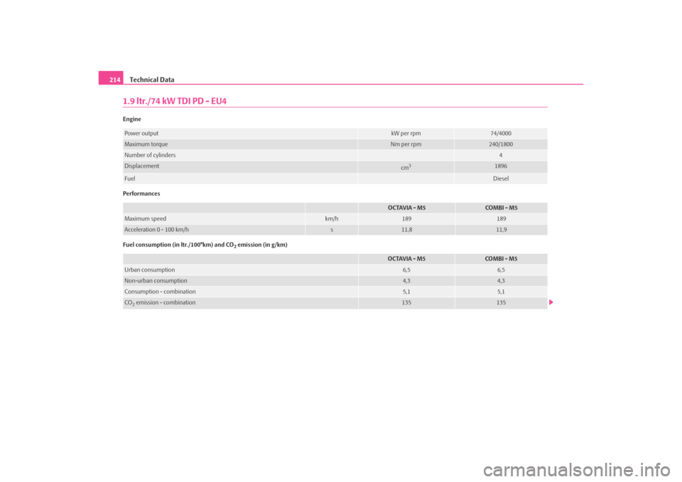 SKODA OCTAVIA TOUR 2009 1.G / (1U) Owners Manual Technical Data
2141.9 ltr./74 kW TDI PD - EU4Engine
Performances
Fuel consumption (in ltr./100°km) and CO
2 emission (in g/km)
Power output
kW per rpm
74/4000
Maximum torque
Nm per rpm
240/1800
Numbe