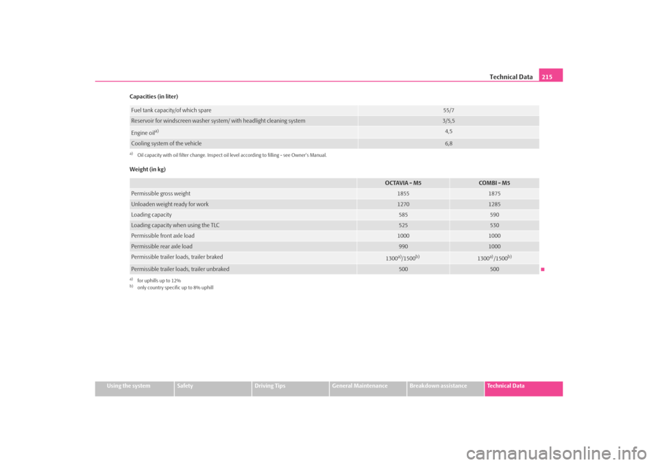 SKODA OCTAVIA TOUR 2009 1.G / (1U) Owners Manual Technical Data215
Using the system
Safety
Driving Tips
General Maintenance
Breakdown assistance
Technical Data
Capacities (in liter)
Weight (in kg)
Fuel tank capacity/of which spare
55/7
Reservoir for