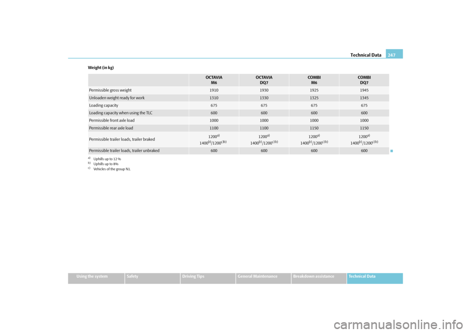 SKODA OCTAVIA 2010 2.G / (1Z) Owners Manual Technical Data247
Using the system
Safety
Driving Tips
General Maintenance
Breakdown assistance
Technical Data
Weight (in kg)
OCTAVIA
M6
OCTAVIADQ7
CO M B I  M6
COMBIDQ7
Permissible gross weight 
1910