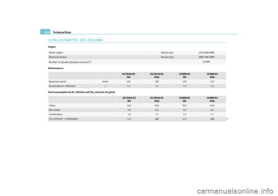 SKODA OCTAVIA 2010 2.G / (1Z) Owners Manual Technical Data
252
2.0 ltr./147 kW TSI - EU5, EU2 DDKEngine
Performances
Fuel consumption (in ltr./100 km) and CO
2 emission (in g/km)
Power output
kW per rpm
147/5100-6000
Maximum torque
Nm per rpm
2