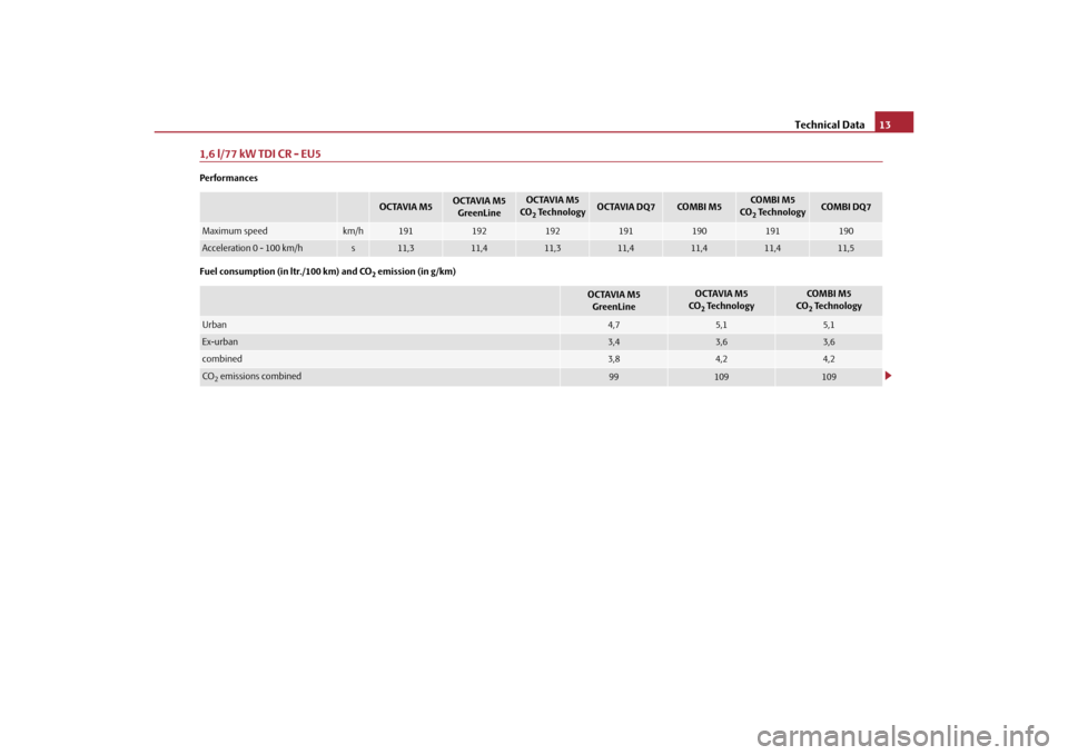 SKODA OCTAVIA 2010 2.G / (1Z) Technical Change Technical Data13
1,6 l/77 kW TDI CR - EU5Performances
Fuel consumption (in ltr./100 km) and CO
2 emission (in g/km)OCTAVIA M5
OCTAVIA M5
GreenLine
OCTAVIA M5
CO2 Technology
OCTAVIA DQ7
CO M B I  M 5
C