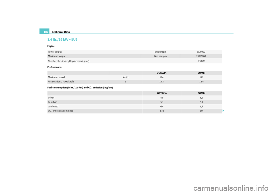 SKODA OCTAVIA TOUR 2010 2.G / (1Z) Owners Manual Technical Data
182
1.4 ltr./59 kW - EU5Engine
Performances
Fuel consumption (in ltr./100 km) and CO
2 emission (in g/km)
Power output
kW per rpm
59/5000
Maximum torque
Nm per rpm
132/3800
Number of cy SKODA OCTAVIA TOUR 2010 2.G / (1Z) Owners Manual Technical Data
182
1.4 ltr./59 kW - EU5Engine
Performances
Fuel consumption (in ltr./100 km) and CO
2 emission (in g/km)
Power output
kW per rpm
59/5000
Maximum torque
Nm per rpm
132/3800
Number of cy