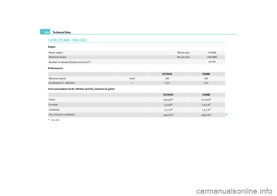 SKODA OCTAVIA TOUR 2010 2.G / (1Z) Owners Manual Technical Data
184
1.6ltr./75kW - EU4, EU2Engine
Performances
Fuel consumption (in ltr./100 km) and CO
2 emission (in g/km)
Power output
kW per rpm
75/5600
Maximum torque
Nm per rpm
148/3800
Number of SKODA OCTAVIA TOUR 2010 2.G / (1Z) Owners Manual Technical Data
184
1.6ltr./75kW - EU4, EU2Engine
Performances
Fuel consumption (in ltr./100 km) and CO
2 emission (in g/km)
Power output
kW per rpm
75/5600
Maximum torque
Nm per rpm
148/3800
Number of