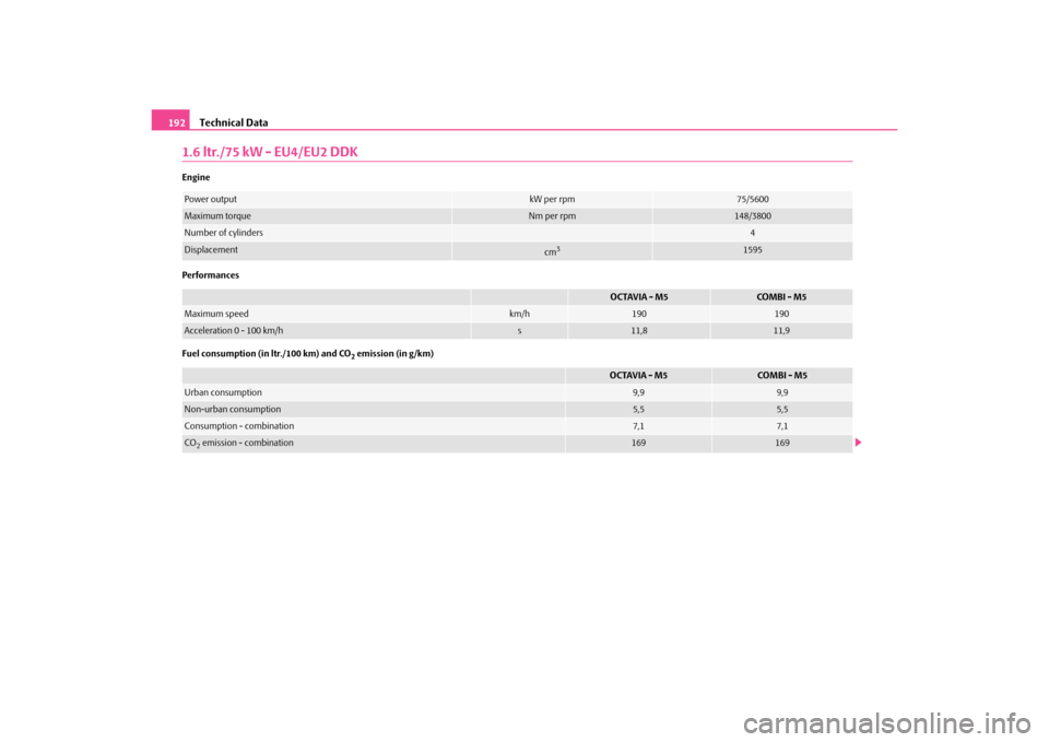 SKODA OCTAVIA TOUR 2010 1.G / (1U) Columbus Navigation System Manual Technical Data
192
1.6 ltr./75 kW - EU4/EU2 DDKEngine
Performances
Fuel consumption (in ltr./100 km) and CO
2 emission (in g/km)
Power output
kW per rpm
75/5600
Maximum torque
Nm per rpm
148/3800
Numb SKODA OCTAVIA TOUR 2010 1.G / (1U) Columbus Navigation System Manual Technical Data
192
1.6 ltr./75 kW - EU4/EU2 DDKEngine
Performances
Fuel consumption (in ltr./100 km) and CO
2 emission (in g/km)
Power output
kW per rpm
75/5600
Maximum torque
Nm per rpm
148/3800
Numb