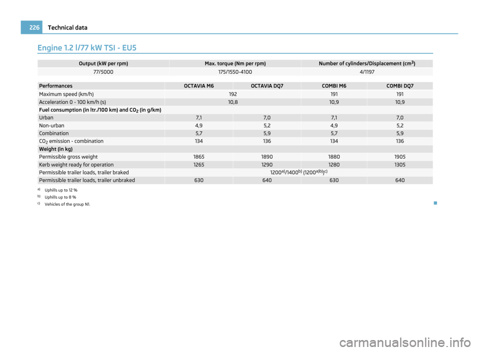SKODA OCTAVIA 2011 2.G / (1Z) Owners Manual Engine 1.2 l/77 kW TSI - EU5
Output (kW per rpm) Max. torque (Nm per rpm) Number of cylinders/Displacement (cm
3
) 77/5000 175/1550-4100 4/1197
Performances OCTAVIA M6 OCTAVIA DQ7 COMBI M6 COMBI DQ7
M