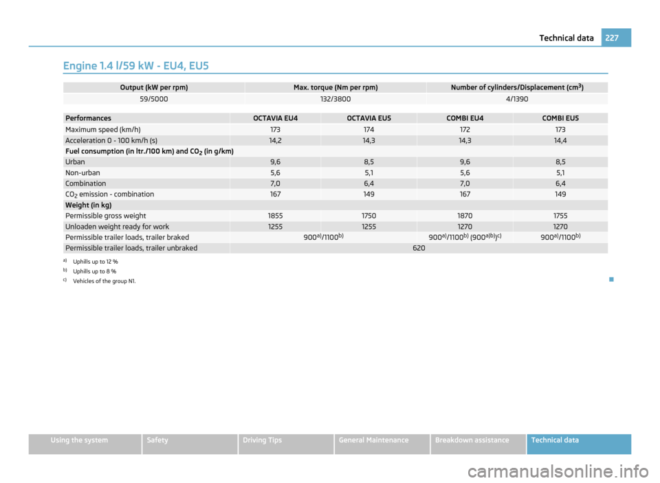 SKODA OCTAVIA 2011 2.G / (1Z) Owners Manual Engine 1.4 l/59 kW - EU4, EU5
Output (kW per rpm) Max. torque (Nm per rpm) Number of cylinders/Displacement (cm
3
) 59/5000 132/3800 4/1390
Performances OCTAVIA EU4 OCTAVIA EU5 COMBI EU4 COMBI EU5
Max