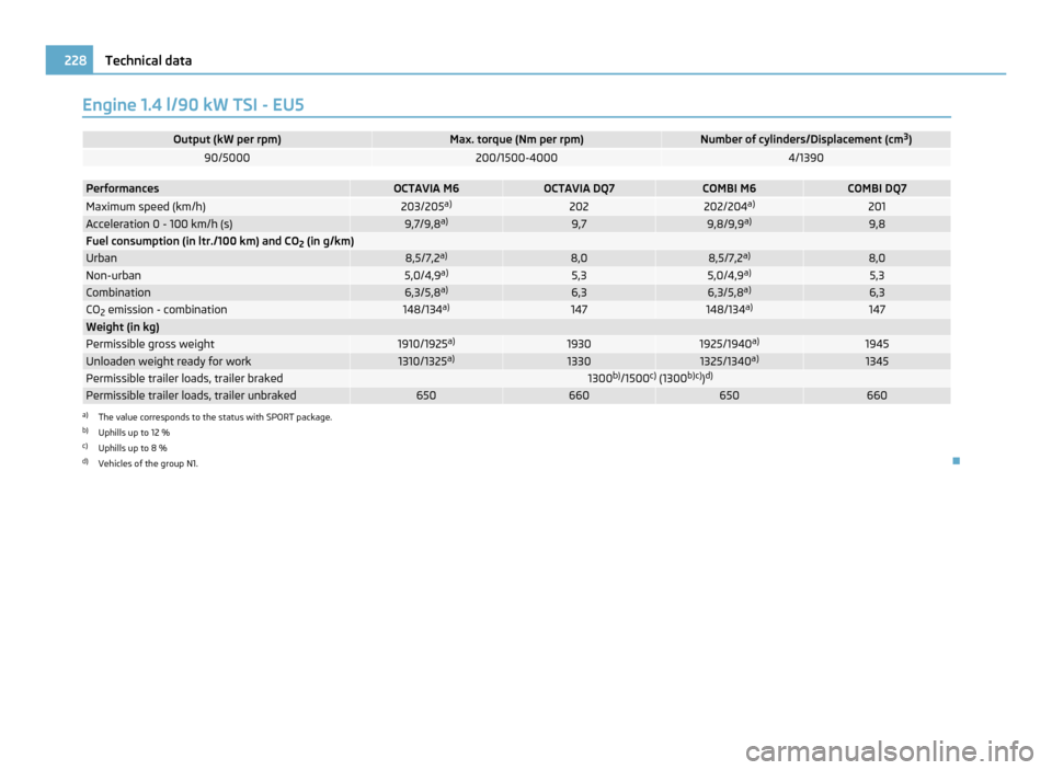 SKODA OCTAVIA 2011 2.G / (1Z) Owners Manual Engine 1.4 l/90 kW TSI - EU5
Output (kW per rpm) Max. torque (Nm per rpm) Number of cylinders/Displacement (cm
3
) 90/5000 200/1500-4000 4/1390
Performances OCTAVIA M6 OCTAVIA DQ7 COMBI M6 COMBI DQ7
M