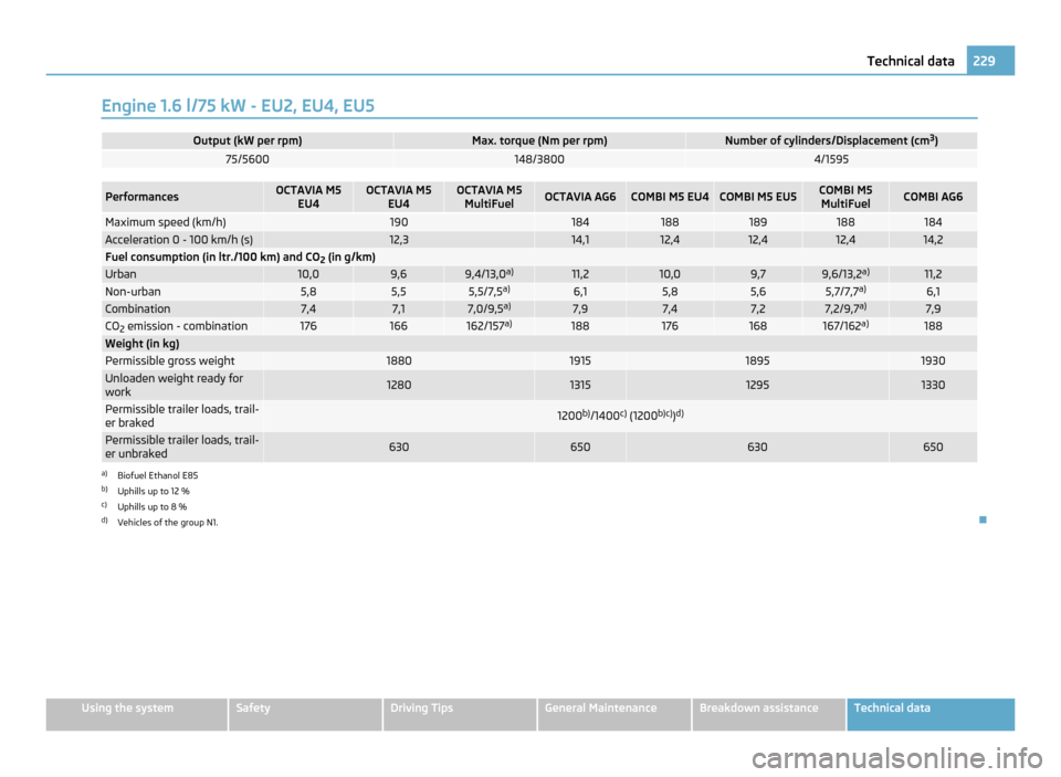 SKODA OCTAVIA 2011 2.G / (1Z) Owners Manual Engine 1.6 l/75 kW - EU2, EU4, EU5
Output (kW per rpm) Max. torque (Nm per rpm) Number of cylinders/Displacement (cm
3
) 75/5600 148/3800 4/1595
Performances OCTAVIA M5
EU4 OCTAVIA M5
EU4 OCTAVIA M5
M SKODA OCTAVIA 2011 2.G / (1Z) Owners Manual Engine 1.6 l/75 kW - EU2, EU4, EU5
Output (kW per rpm) Max. torque (Nm per rpm) Number of cylinders/Displacement (cm
3
) 75/5600 148/3800 4/1595
Performances OCTAVIA M5
EU4 OCTAVIA M5
EU4 OCTAVIA M5
M