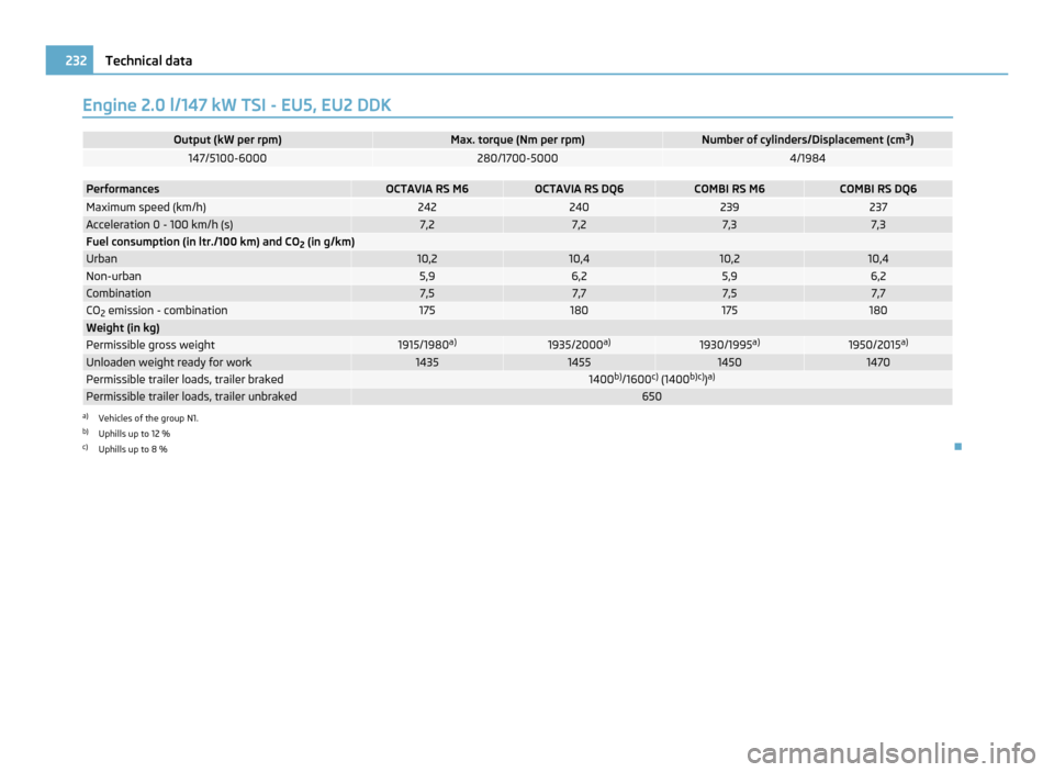 SKODA OCTAVIA 2011 2.G / (1Z) Owners Manual Engine 2.0 l/147 kW TSI - EU5, EU2 DDK
Output (kW per rpm) Max. torque (Nm per rpm) Number of cylinders/Displacement (cm
3
) 147/5100-6000 280/1700-5000 4/1984
Performances OCTAVIA RS M6 OCTAVIA RS DQ SKODA OCTAVIA 2011 2.G / (1Z) Owners Manual Engine 2.0 l/147 kW TSI - EU5, EU2 DDK
Output (kW per rpm) Max. torque (Nm per rpm) Number of cylinders/Displacement (cm
3
) 147/5100-6000 280/1700-5000 4/1984
Performances OCTAVIA RS M6 OCTAVIA RS DQ