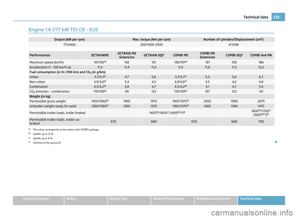SKODA OCTAVIA 2011 2.G / (1Z) Owners Manual Engine 1.6 l/77 kW TDI CR - EU5
Output (kW per rpm) Max. torque (Nm per rpm) Number of cylinders/Displacement (cm
3
) 77/4400 250/1500-2500 4/1598
Performances OCTAVIAM5 OCTAVIA M5
GreenLine OCTAVIA D SKODA OCTAVIA 2011 2.G / (1Z) Owners Manual Engine 1.6 l/77 kW TDI CR - EU5
Output (kW per rpm) Max. torque (Nm per rpm) Number of cylinders/Displacement (cm
3
) 77/4400 250/1500-2500 4/1598
Performances OCTAVIAM5 OCTAVIA M5
GreenLine OCTAVIA D