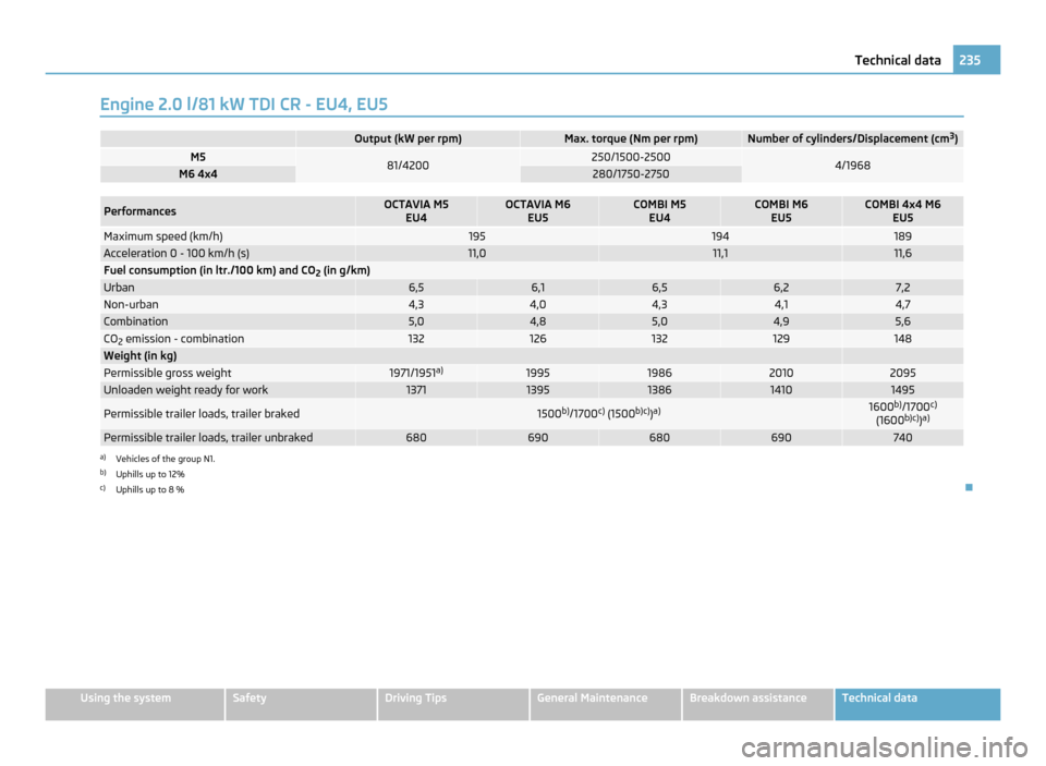 SKODA OCTAVIA 2011 2.G / (1Z) Owners Manual Engine 2.0 l/81 kW TDI CR - EU4, EU5
Output (kW per rpm) Max. torque (Nm per rpm) Number of cylinders/Displacement (cm
3
) M5
81/4200 250/1500-2500
4/1968
M6 4x4 280/1750-2750
Performances OCTAVIA M SKODA OCTAVIA 2011 2.G / (1Z) Owners Manual Engine 2.0 l/81 kW TDI CR - EU4, EU5
Output (kW per rpm) Max. torque (Nm per rpm) Number of cylinders/Displacement (cm
3
) M5
81/4200 250/1500-2500
4/1968
M6 4x4 280/1750-2750
Performances OCTAVIA M