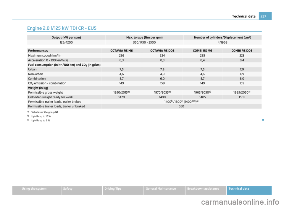 SKODA OCTAVIA 2011 2.G / (1Z) Owners Manual Engine 2.0 l/125 kW TDI CR - EU5
Output (kW per rpm) Max. torque (Nm per rpm) Number of cylinders/Displacement (cm
3
) 125/4200 350/1750 - 2500 4/1968
Performances OCTAVIA RS M6 OCTAVIA RS DQ6 COMBI R SKODA OCTAVIA 2011 2.G / (1Z) Owners Manual Engine 2.0 l/125 kW TDI CR - EU5
Output (kW per rpm) Max. torque (Nm per rpm) Number of cylinders/Displacement (cm
3
) 125/4200 350/1750 - 2500 4/1968
Performances OCTAVIA RS M6 OCTAVIA RS DQ6 COMBI R