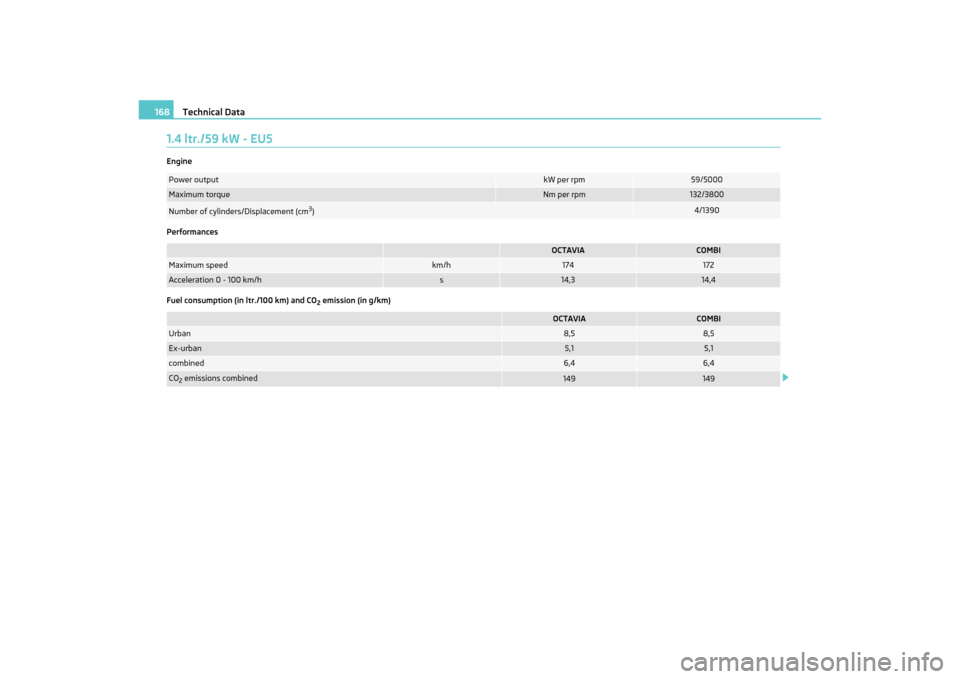 SKODA OCTAVIA TOUR 2011 2.G / (1Z) Owners Manual Technical Data
168
1.4 ltr./59 kW - EU5Engine
Performances
Fuel consumption (in ltr./100 km) and CO
2 emission (in g/km)
Power output
kW per rpm
59/5000
Maximum torque
Nm per rpm
132/3800
Number of cy SKODA OCTAVIA TOUR 2011 2.G / (1Z) Owners Manual Technical Data
168
1.4 ltr./59 kW - EU5Engine
Performances
Fuel consumption (in ltr./100 km) and CO
2 emission (in g/km)
Power output
kW per rpm
59/5000
Maximum torque
Nm per rpm
132/3800
Number of cy