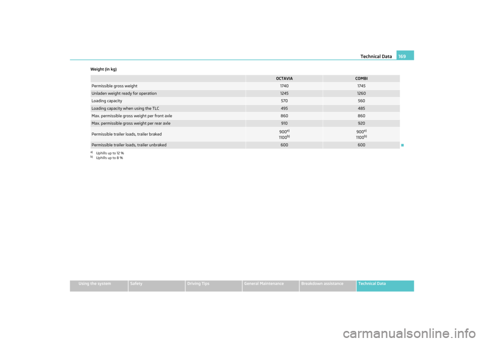 SKODA OCTAVIA TOUR 2011 2.G / (1Z) Owners Manual Technical Data169
Using the system
Safety
Driving Tips
General Maintenance
Breakdown assistance
Technical Data
Weight (in kg)
OCTAVIA
COMBI
Permissible gross weight 
1740
1745
Unladen weight ready for