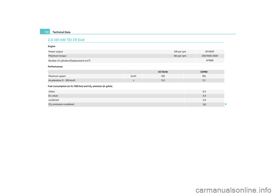 SKODA OCTAVIA TOUR 2011 2.G / (1Z) Owners Manual Technical Data
172
2.0 l/81 kW TDI CR EU4Engine
Performances
Fuel consumption (in ltr./100 km) and CO
2 emission (in g/km)
Power output
kW per rpm
81/4200
Maximum torque
Nm per rpm
250/1500-2500
Numbe SKODA OCTAVIA TOUR 2011 2.G / (1Z) Owners Manual Technical Data
172
2.0 l/81 kW TDI CR EU4Engine
Performances
Fuel consumption (in ltr./100 km) and CO
2 emission (in g/km)
Power output
kW per rpm
81/4200
Maximum torque
Nm per rpm
250/1500-2500
Numbe