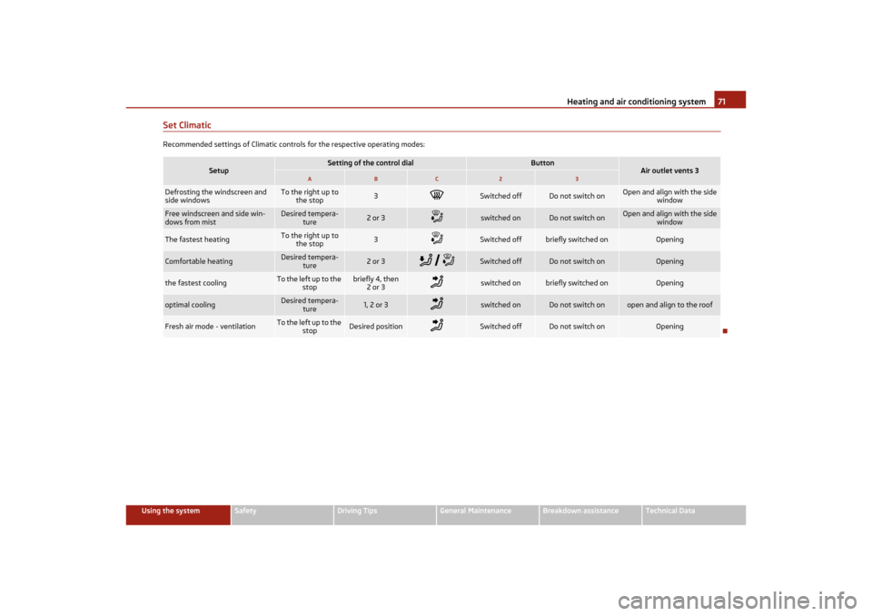 SKODA OCTAVIA TOUR 2011 2.G / (1Z) Manual PDF Heating and air conditioning system71
Using the system
Safety
Driving Tips
General Maintenance
Breakdown assistance
Technical Data
Set ClimaticRecommended settings of Climatic controls for the respect