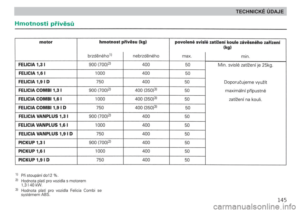 SKODA FELICIA 2000 1.G / (6U1) Owners Manual 145
TECHNICKÉ ÚDAJE SKODA FELICIA 2000 1.G / (6U1) Owners Manual 145
TECHNICKÉ ÚDAJE