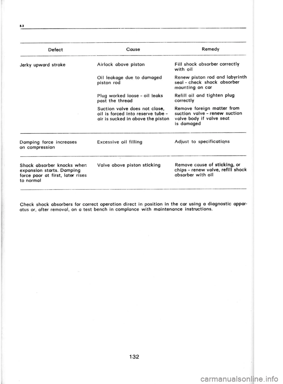 SKODA 120 LSE 1980 Workshop Manual Defect
Remedy
Jerky upword stroke Airlock
obove plston
Oil leokoge due to domoged
piston rod
Plug worked loose -
oil leoks
post the threod
Suction volve does not closc,
oil is forced Int SKODA 120 LSE 1980 Workshop Manual Defect
Remedy
Jerky upword stroke Airlock
obove plston
Oil leokoge due to domoged
piston rod
Plug worked loose -
oil leoks
post the threod
Suction volve does not closc,
oil is forced Int