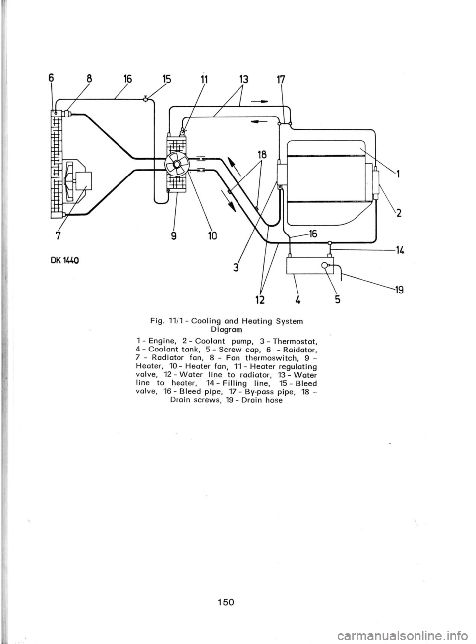 SKODA 120 LSE 1980 Workshop Manual Fig. 1111-
Cooling ond Heotlng System
Diogrom
1 -
Engine, 2- Coolont pump,
3 -
Thermostot,
4 -
Coolont tonk, 5 -
Screw cop, 6 -
Roidotor,
7 -
Rodiotor fon, 8 -
Fon thermoswitch, g SKODA 120 LSE 1980 Workshop Manual Fig. 1111-
Cooling ond Heotlng System
Diogrom
1 -
Engine, 2- Coolont pump,
3 -
Thermostot,
4 -
Coolont tonk, 5 -
Screw cop, 6 -
Roidotor,
7 -
Rodiotor fon, 8 -
Fon thermoswitch, g