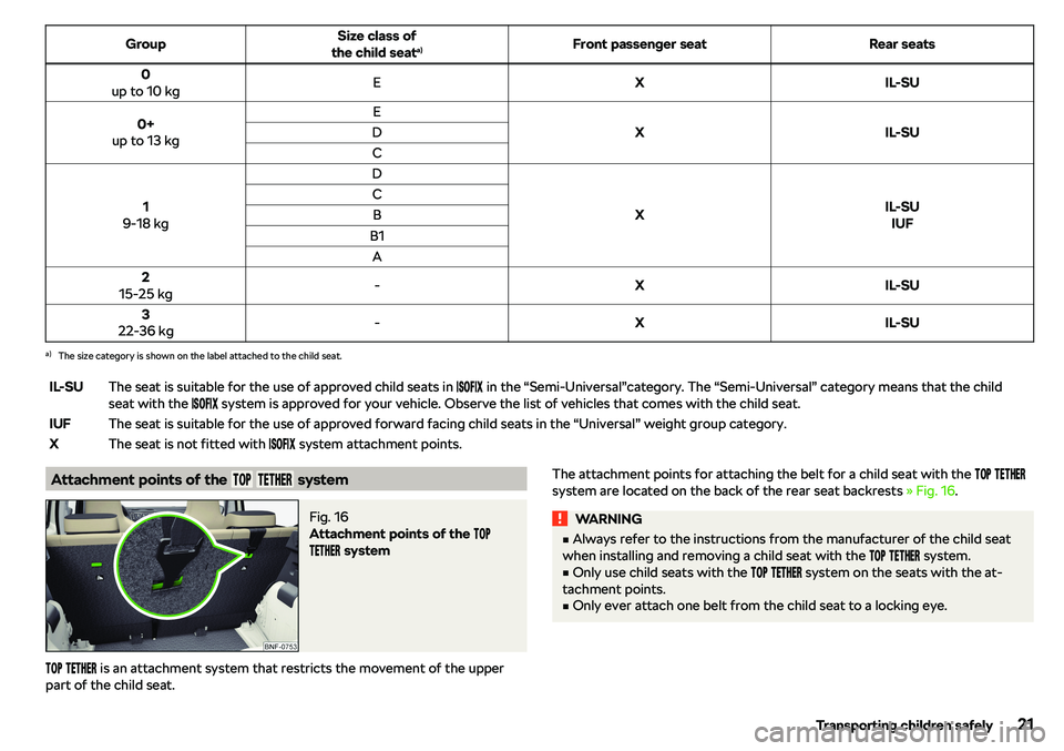 SKODA CITIGO 2018 Owners Manual GroupSize class of
the child seat a)Front passenger seatRear seats0
up to 10 kgEXIL-SU0+
up to 13 kgE
XIL-SU
DC
1
9-18 kg
D
XIL-SU IUF
CBB1A2
15-25 kg-XIL-SU3
22-36 kg-XIL-SUa)
The size category is sh