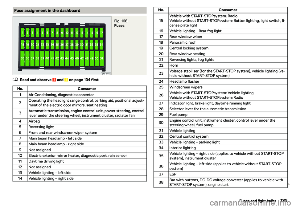 SKODA CITIGO 2019  Owners Manual Fuse assignment in the dashboardFig. 168 
Fuses
�