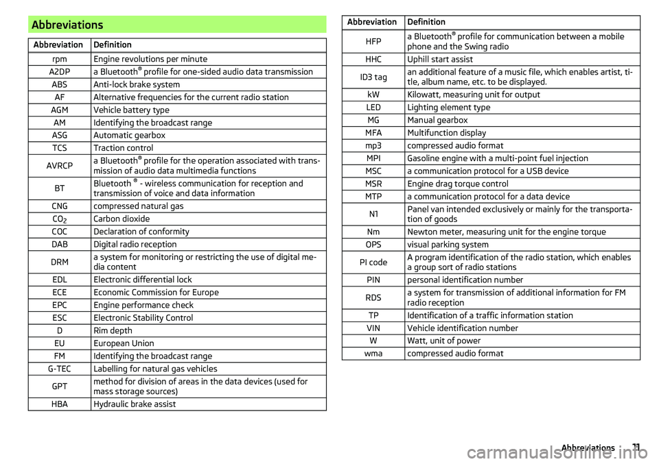 SKODA CITIGO 2017 Owners Manual AbbreviationsAbbreviationDefinitionrpmEngine revolutions per minuteA2DPa Bluetooth®
profile for one-sided audio data transmissionABSAnti-lock brake systemAFAlternative frequencies for the current ra SKODA CITIGO 2017 Owners Manual AbbreviationsAbbreviationDefinitionrpmEngine revolutions per minuteA2DPa Bluetooth®
profile for one-sided audio data transmissionABSAnti-lock brake systemAFAlternative frequencies for the current ra