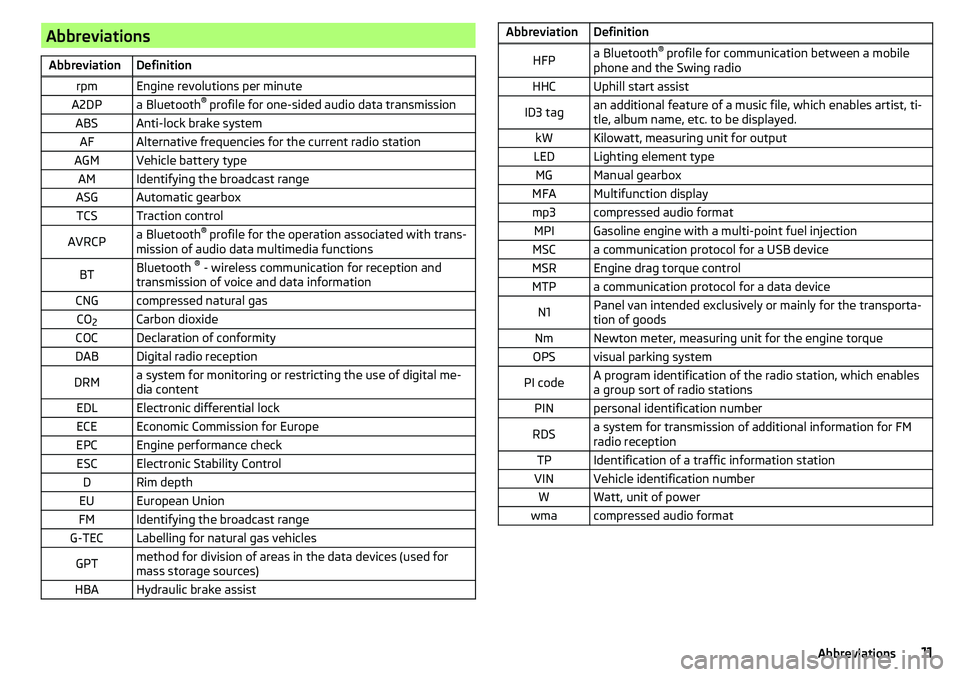 SKODA CITIGO 2017  Owners Manual AbbreviationsAbbreviationDefinitionrpmEngine revolutions per minuteA2DPa Bluetooth® 
profile for one-sided audio data transmissionABSAnti-lock brake systemAFAlternative frequencies for the current ra