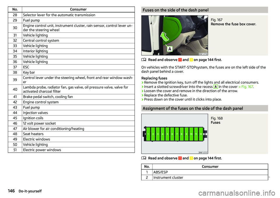 SKODA CITIGO 2017  Owners Manual No.Consumer28Selector lever for the automatic transmission29Fuel pump30Engine control unit, instrument cluster, rain sensor, control lever un-
der the steering wheel31Vehicle lighting32Central control