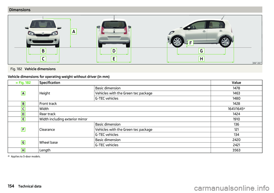 SKODA CITIGO 2017 Owners Manual DimensionsFig. 182
Vehicle dimensions
Vehicle dimensions for operating weight without driver (in mm)
» Fig. 182SpecificationValueA
Height
Basic dimension1478Vehicles with the Green tec package1463G- SKODA CITIGO 2017 Owners Manual DimensionsFig. 182
Vehicle dimensions
Vehicle dimensions for operating weight without driver (in mm)
» Fig. 182SpecificationValueA
Height
Basic dimension1478Vehicles with the Green tec package1463G-