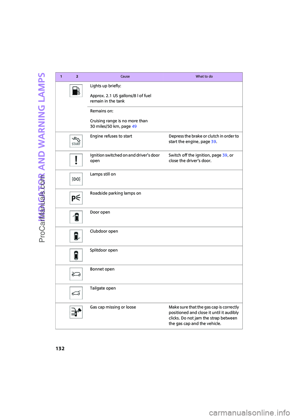 MINI COOPER 2008  Owners Manual Indicator and warning lamps
132
Lights up briefly:
Approx. 2.1 US gallons/8 l of fuel 
remain in the tank
Remains on: 
Cruising range is no more than 
30 miles/50 km, page49
Engine  refuses  to  start