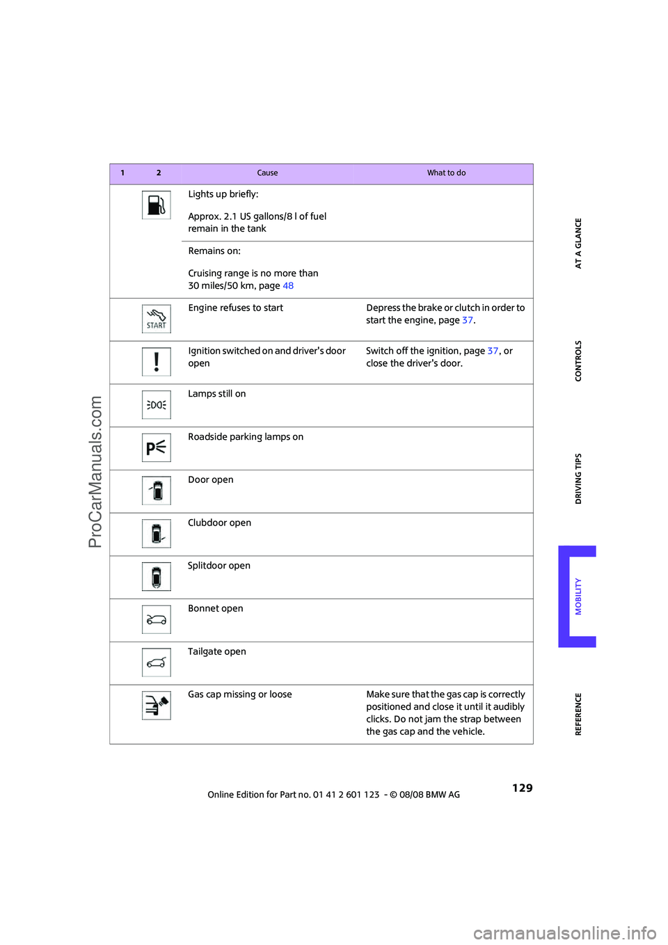 MINI COOPER 2009  Owners Manual REFERENCEAT A GLANCE CONTROLS DRIVING TIPS MOBILITY
 129
Lights up briefly:
Approx. 2.1 US gallons/8 l of fuel 
remain in the tank
Remains on: 
Cruising range is no more than 
30 miles/50 km, page48
E