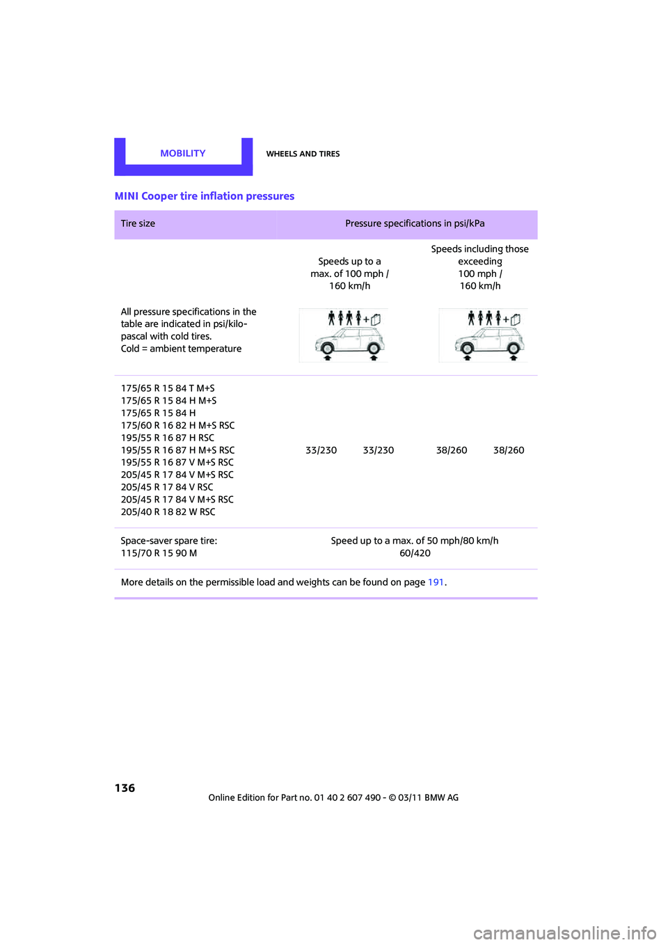 MINI COOPER 2011  Owners Manual MOBILITYWheels and tires
136
MINI Cooper tire inflation pressures
Tire size Pressure specifications in psi/kPa 
Speeds up to a
max. of 100 mph / 160 km/h Speeds including those 
exceeding 
100 mph /  