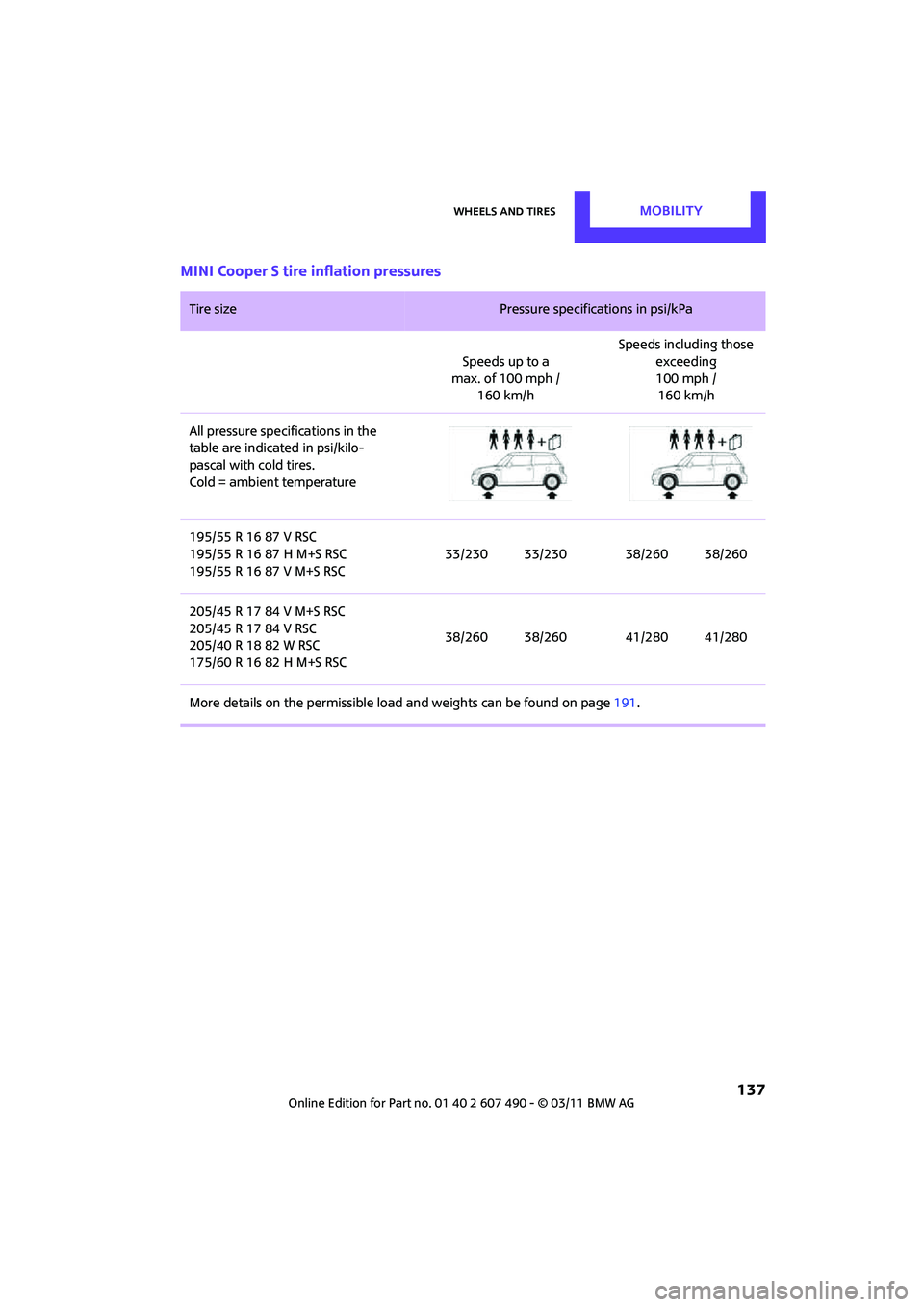 MINI COOPER 2011  Owners Manual Wheels and tiresMOBILITY
 137
MINI Cooper S tire inflation pressures
Tire size Pressure specifications in psi/kPa 
Speeds up to a
max. of 100 mph / 160 km/h Speeds including those 
exceeding 
100 mph 