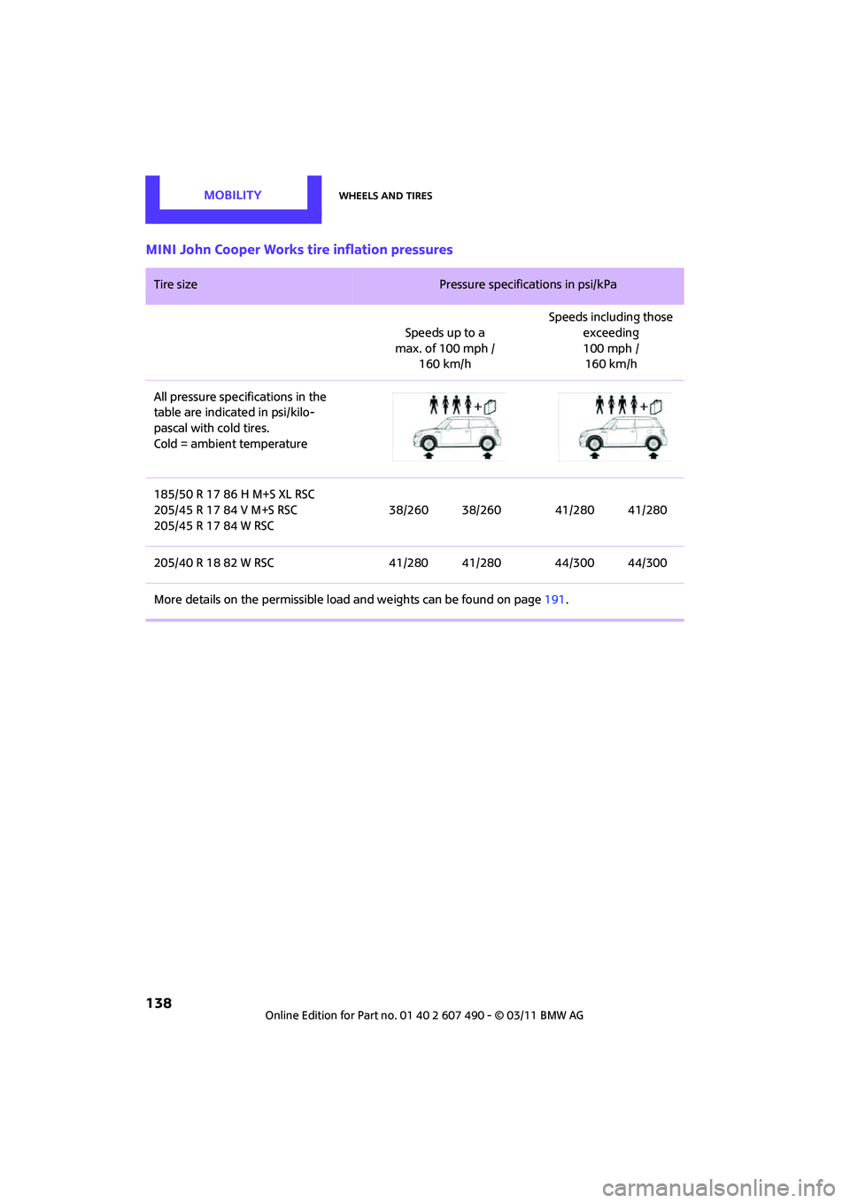 MINI COOPER 2011  Owners Manual MOBILITYWheels and tires
138
MINI John Cooper Works tire inflation pressures
Tire size Pressure specifications in psi/kPa 
Speeds up to a
max. of 100 mph / 160 km/h Speeds including those 
exceeding 
