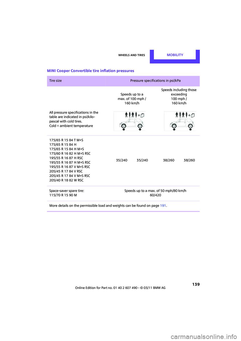 MINI COOPER 2011  Owners Manual Wheels and tiresMOBILITY
 139
MINI Cooper Convertible tire inflation pressures
Tire size Pressure specifications in psi/kPa 
Speeds up to a
max. of 100 mph / 160 km/h Speeds including those 
exceeding
