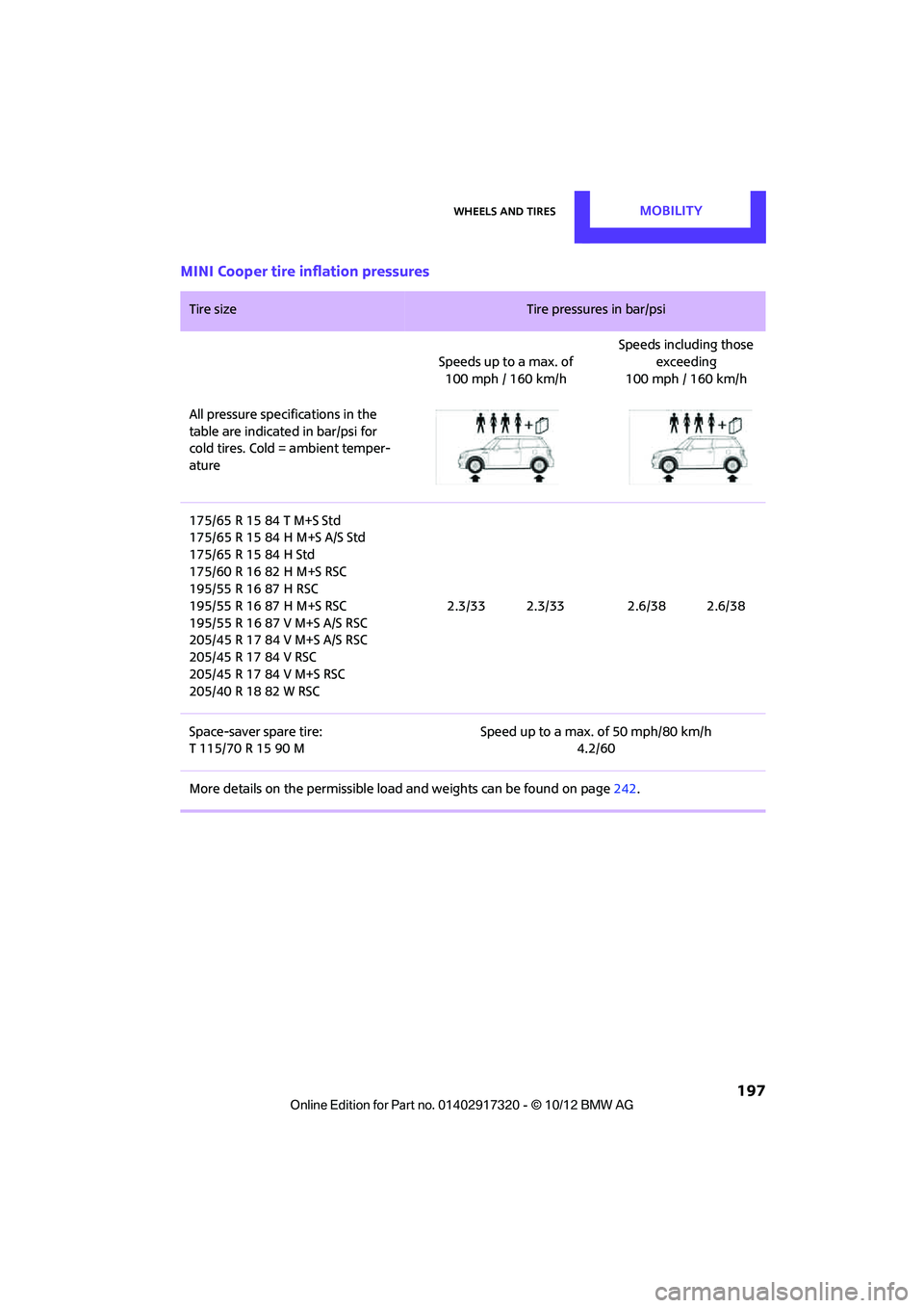 MINI COOPER 2013  Owners Manual Wheels and tiresMOBILITY
 197
MINI Cooper tire inflation pressures
Tire size Tire pressures in bar/psi
Speeds up to a max. of  100 mph / 160 km/h Speeds including those 
exceeding 
100 mph / 160 km/h
