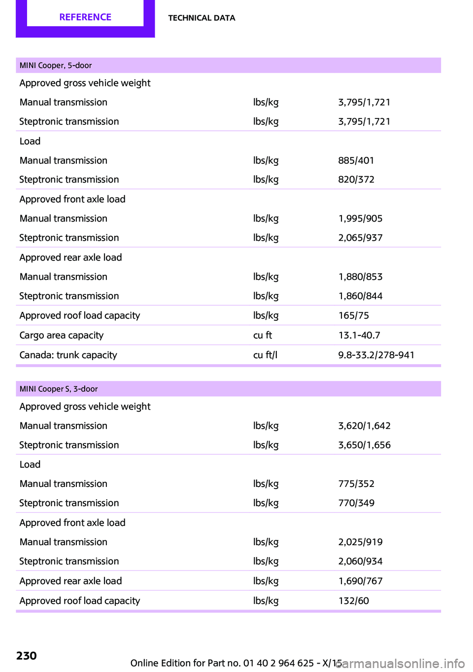 MINI COOPER 2015 Owners Manual MINI Cooper, 5-doorApproved gross vehicle weightManual transmissionlbs/kg3,795/1,721Steptronic transmissionlbs/kg3,795/1,721LoadManual transmissionlbs/kg885/401Steptronic transmissionlbs/kg820/372Appr MINI COOPER 2015 Owners Manual MINI Cooper, 5-doorApproved gross vehicle weightManual transmissionlbs/kg3,795/1,721Steptronic transmissionlbs/kg3,795/1,721LoadManual transmissionlbs/kg885/401Steptronic transmissionlbs/kg820/372Appr